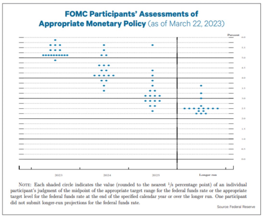 markminecrvini's tweet photo. Make no mistake, the Fed is closely monitoring the impact of the banking crisis and its associated ripple effects. The Fed noted that this crisis is equivalent to a tightening of monetary policy. If history is any guide, the Fed's rate trajectory has been tempered. https://t.co/UPZBq9hCRO
