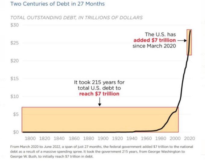 It took 2 centuries for the US to reach $7 trillion in debt.

They added another $7 trillion in 2 YEARS.

Money is actually just debt in our credit-based monetary system.

Opt out of inflationary money, opt in to #Bitcoin