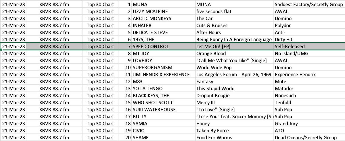 SpeedControlMus's tweet photo. We never tweet. We’re slightly forgetful when it comes to things that don’t involve rocking out, eating bacon and bison brisket, and drinking coffee/@yukonbeer . This deserves a tweet: We charted for the first time ever! Thanks @KBVR_FM !! https://t.co/3hwdxGsiXh