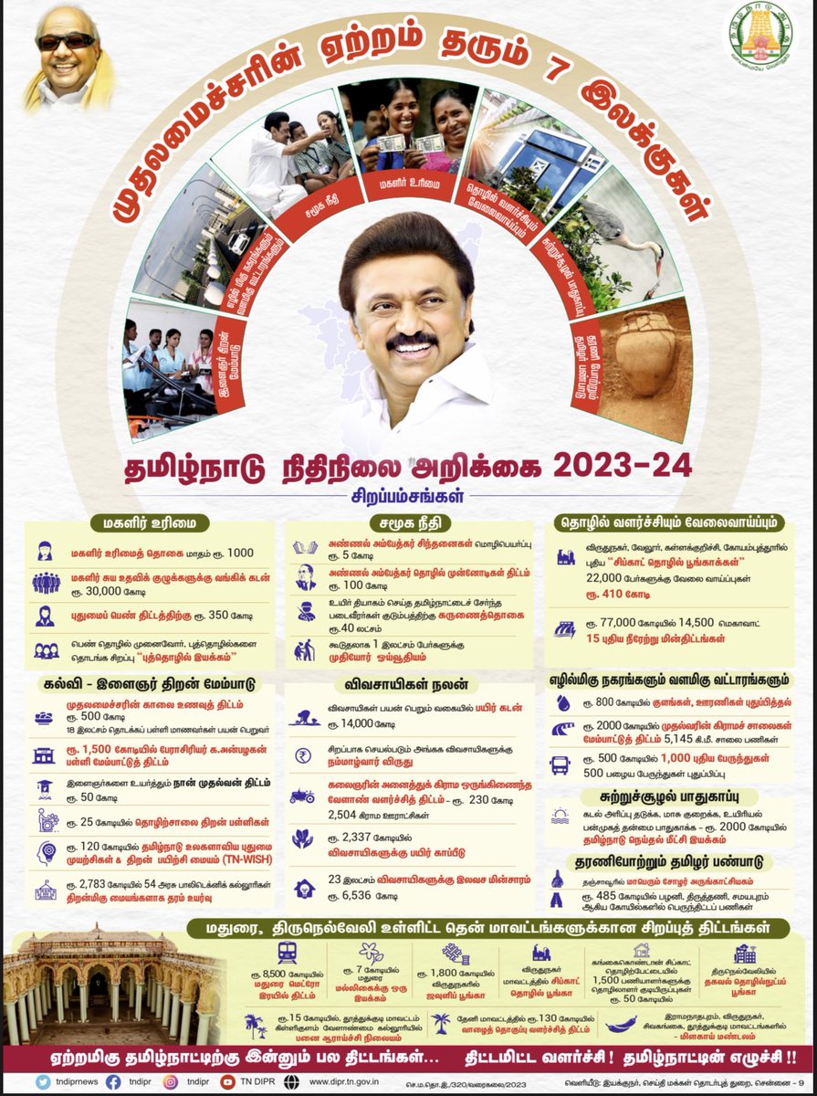 TNDIPRNEWS's tweet photo. முதலமைச்சரின் ஏற்றம் தரும் 7 இலக்குகள் - தமிழ்நாடு நிதிநிலை அறிக்கை 2023-24

#CMMKSTALIN l  #TNDIPR l
@CMOTamilnadu @mkstalin
 @mp_saminathan https://t.co/IoN3sWBD6c