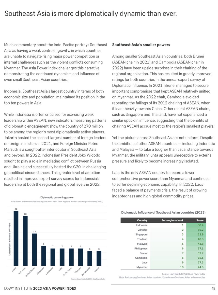 The annual Asia Power Index issued by <a href="/LowyInstitute/">The Lowy Institute</a> has measured  the relative power of States in Asia. The Report found that Indonesia is among the region’s most diplomatically active players. Its score of diplomatic influence is the highest in the region. <a href="/Menlu_RI/">Menteri Luar Negeri Republik Indonesia</a> <a href="/Kemlu_RI/">MoFA Indonesia</a>
