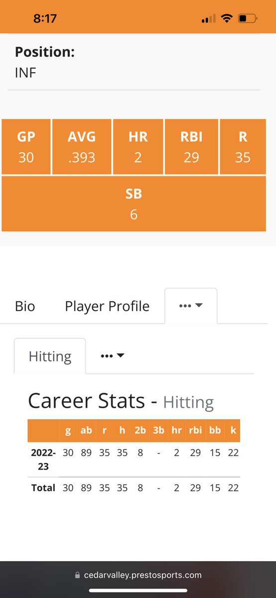 Jayden_Ramos34's tweet photo. True Juco Freshman Infielder 
Mid-Season Highlights 
4.0 GPA 
393./481./.551 https://t.co/S1sZWwp1cK