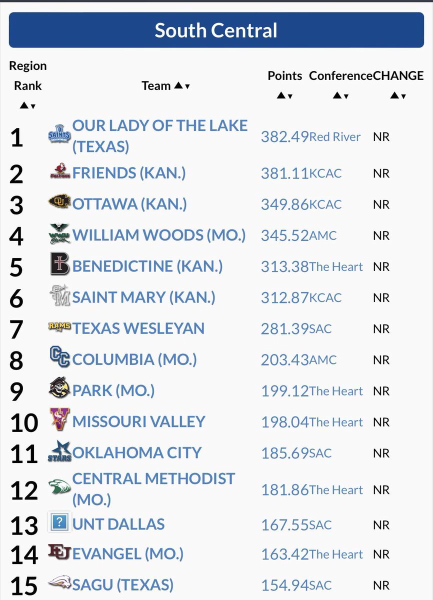 NelsonUXCTF's tweet photo. Women open up ranked #15 and men are #2 in the South Central Region in week 1 of the @USTFCCCA index! These are the highest regional rankings in program history!! #YNotUs https://t.co/tophL52OhX