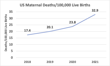 clairetroberts's tweet photo. Maternal Mortality still rising in the US The country that spends the most on healthcare per capita
I drew a quick graph 1205 women lost their lives in pregnancy/childbirth in 2021 Absolutely shocking @MySMFM @acog  @mypsanz @SRIWomensHealth @FlindersHMRI 
https://t.co/bSyvkC2c5v https://t.co/WQYtWa6nRr