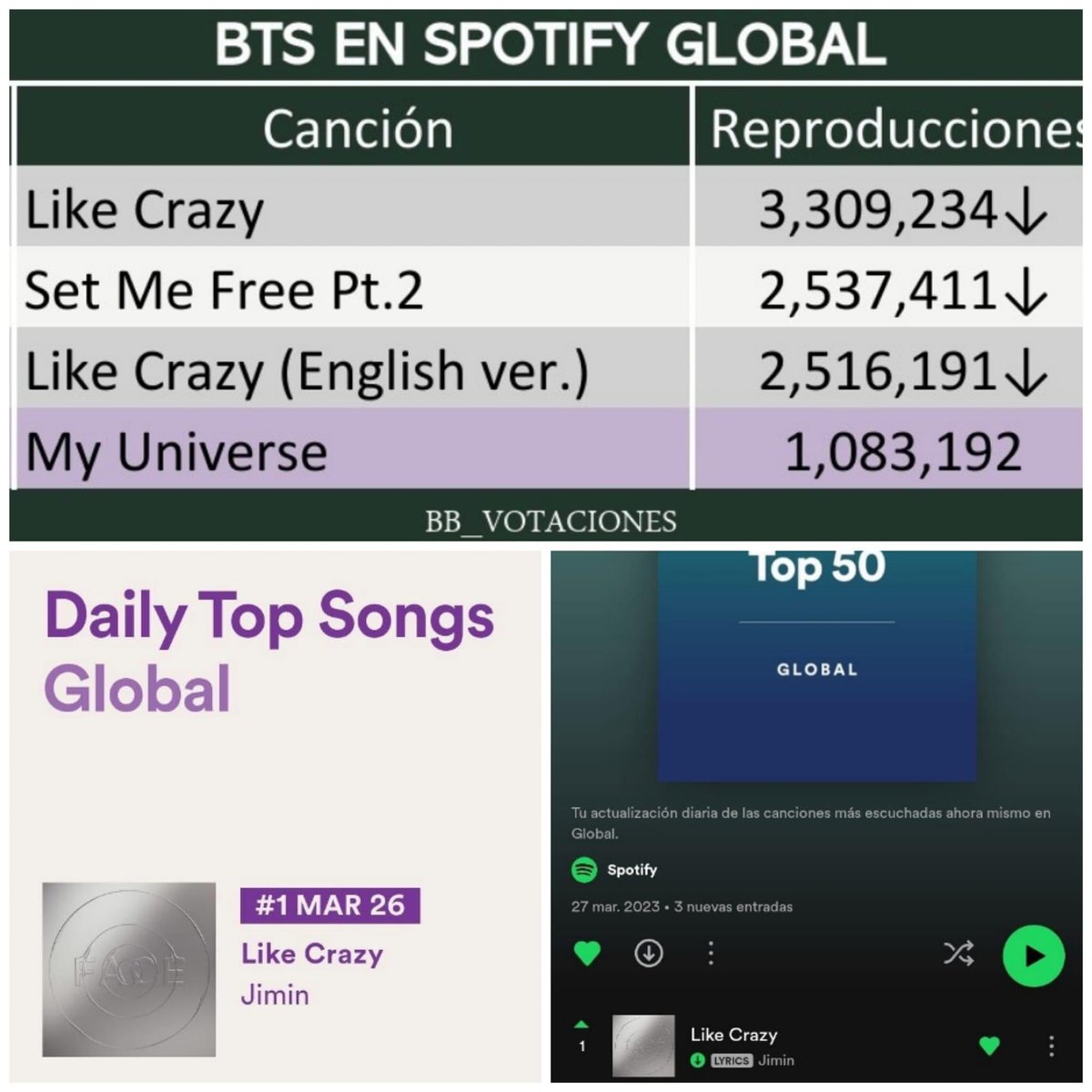 BAMFan_Base's tweet photo. Hablemos un poco sobre lo que está pasando con #Jimin y Spotyfy!!

Después de que #Jimin logrará debutar con su sencillo #LikeCrazy en la posición #1 de la Lista  Global de Spotify  con 6,013.972 de streams, la  plataforma decidió  separar  las versiones de "Like Crazy" https://t.co/tEi11d6ifs