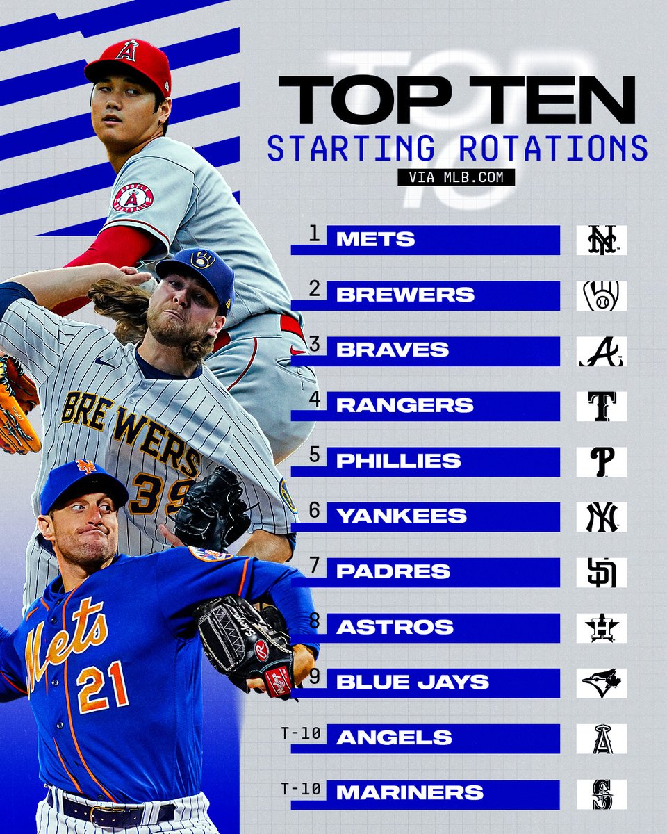 MLB's tweet photo. Some of the best pitchers in baseball switched teams this offseason.

Now, here's how https://t.co/Z3s2EpgF39 ranks the best pitching staffs going into the 2023 season. https://t.co/WHSbvercFp