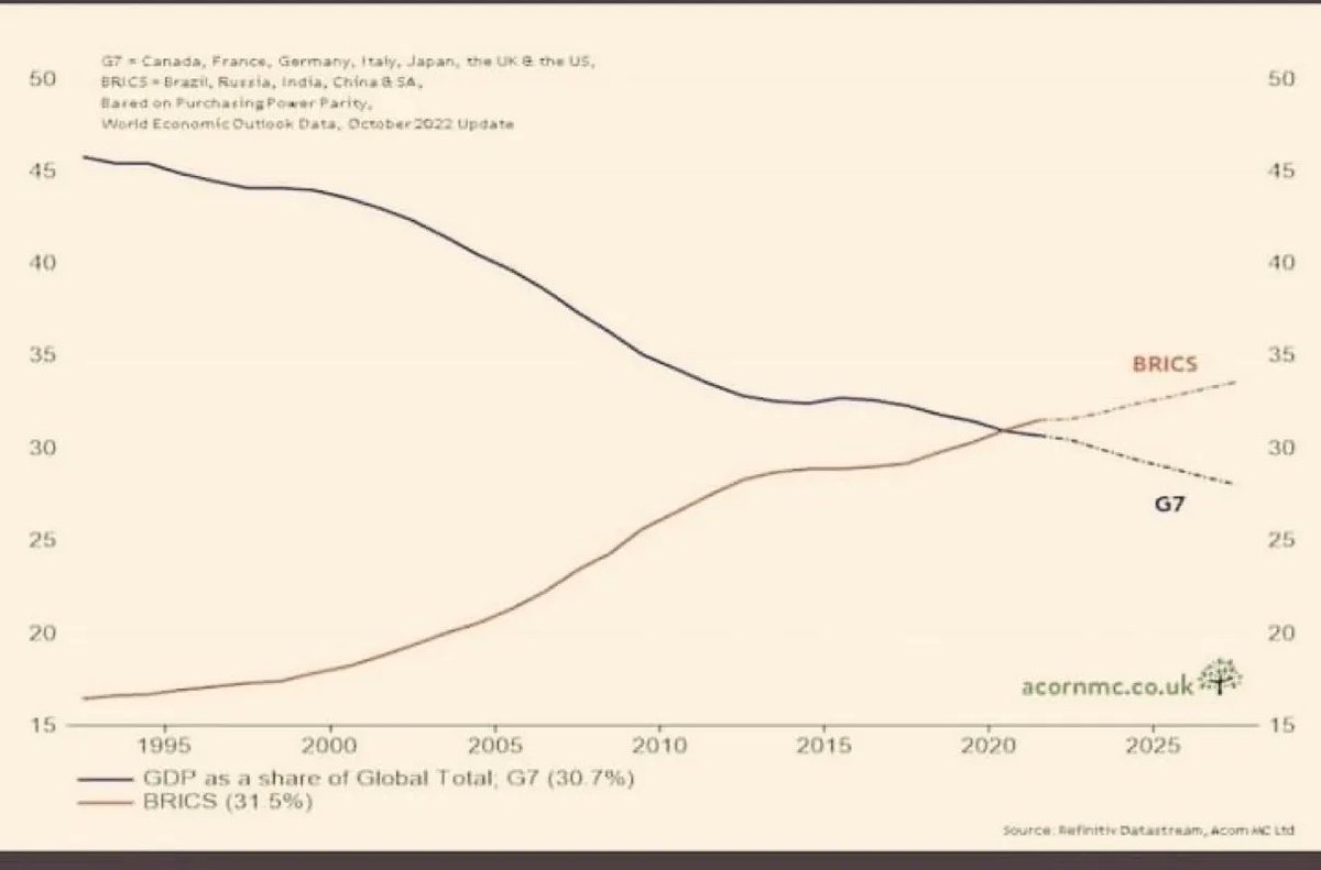 Stats_Hub_'s tweet photo. BRICS countries, led by China 🇨🇳 and India 🇮🇳 have officially overtaken G7 in share of world PPP GDP. Brazil, Russia, India, China, South Africa (BRICS) now contribute 31.5% of global GDP, with further projected growth. Mexico has  applied to join the #BRICS alliance

#rstats https://t.co/kIBxYKyaNs