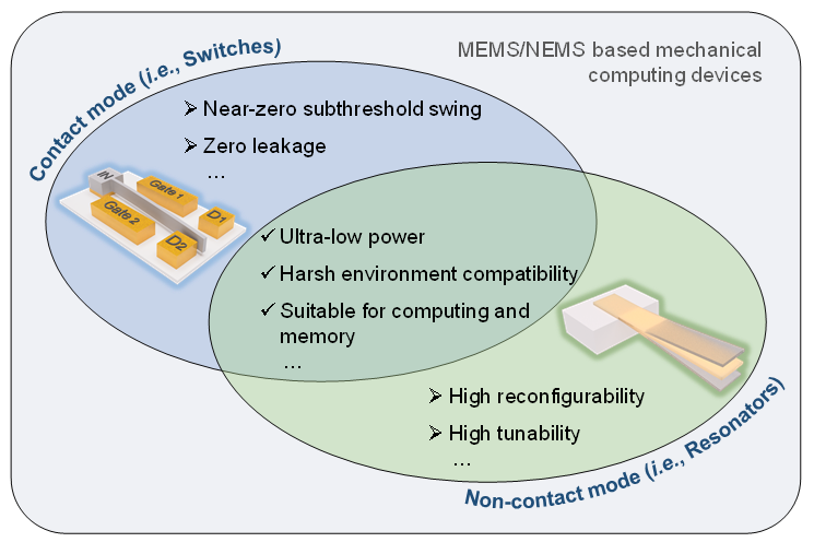 guoxiaojiao33's tweet photo. #Chip NEW REVIEW: Luming Wang et al. survey #MEMS/#NEMS-enabled memories and logic processors, and analyze the prospects and challenges for future on-chip #MechanicalComputing.
@Chipressorg @ElsevierConnect #AllAboutChip #OpenAccess
https://t.co/UMvW52xYDe https://t.co/GaLWKbkGEQ