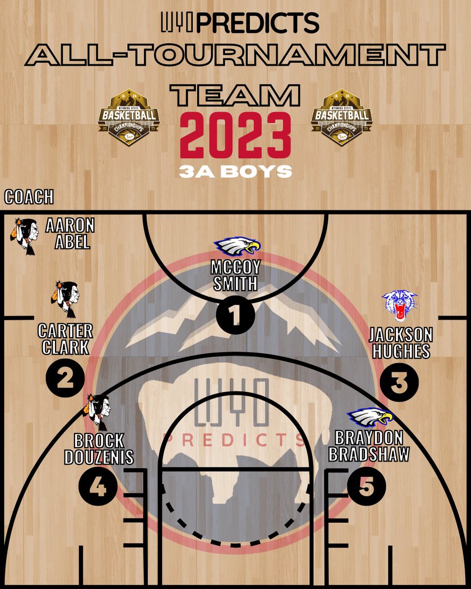 PredictsWyo's tweet photo. All Tournament 🏀 Teams  3A | 4A

#WyoHsSports #StateChampionship #StateBasketball https://t.co/gwAVwLnmJ7