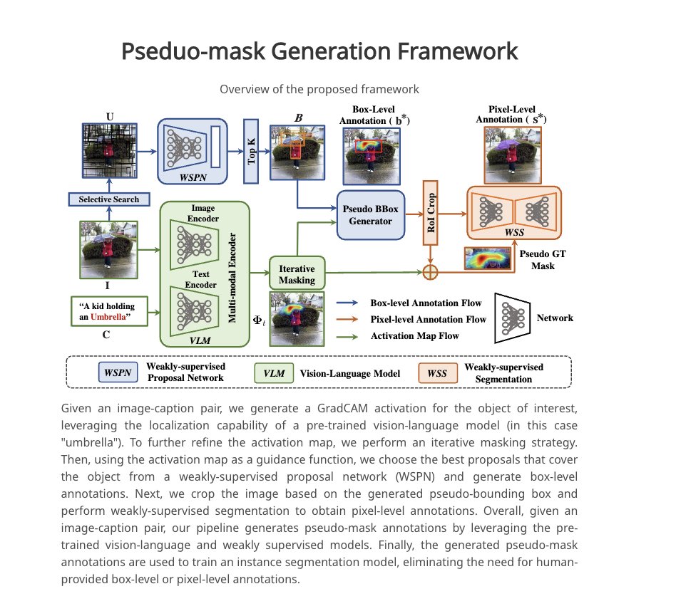 Mask-free OVIS: Open-Vocabulary Instance Segmentation without Manual Mask Annotations

abs: arxiv.org/abs/2303.16891 
project page: vibashan.github.io/ovis-web/