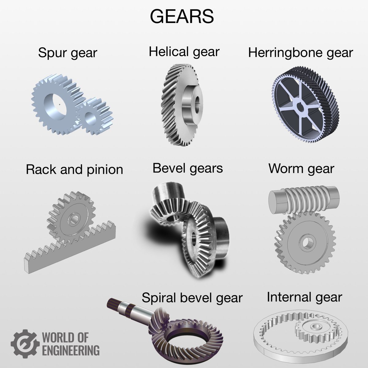 World of Engineering on X: A gear is a rotating circular machine part  having cut teeth or, in the case of a cogwheel or gearwheel, inserted teeth  (called cogs), which mesh with