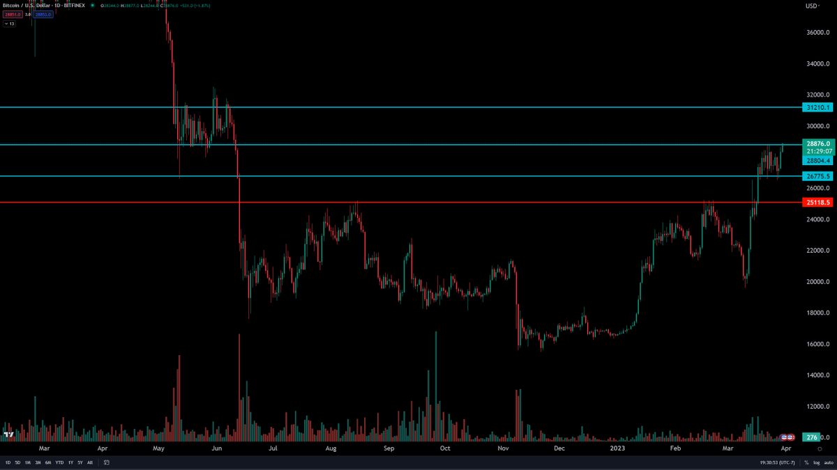 CryptoWendyO's tweet photo. $BTC 

do we long our longs here mates? https://t.co/pBsHJZzHio