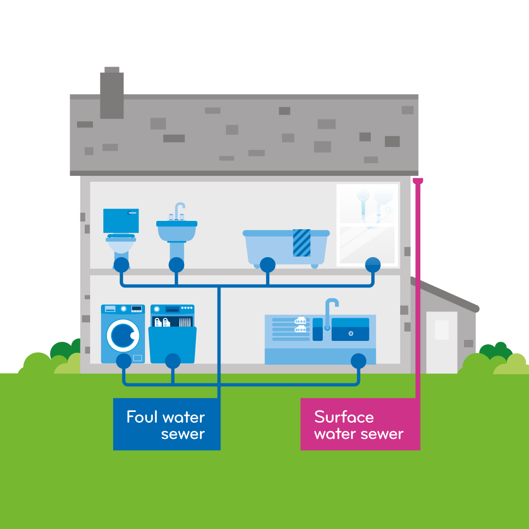 It’s #NationalDrainageMisconnectionDay2023 🚽

When toilets, washing machines, dishwashers and showers are incorrectly plumbed, they're 'misconnected' and can cause pollution.

Use our guide to find out if your home is misconnected👉 ow.ly/PyHa50NuwBq