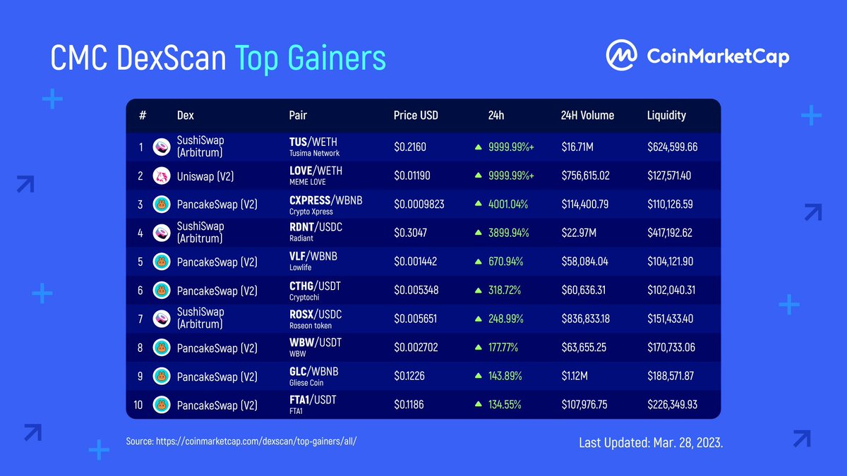 CoinMarketCap's tweet photo. #CMCStats: CMC #DexScan Top Gainers ✨

It's a lot of gainzzz for these #crypto pairs this past week 💪

#CoinMarketCap #CMC #cryptocurrency https://t.co/CSA1zqjkc5