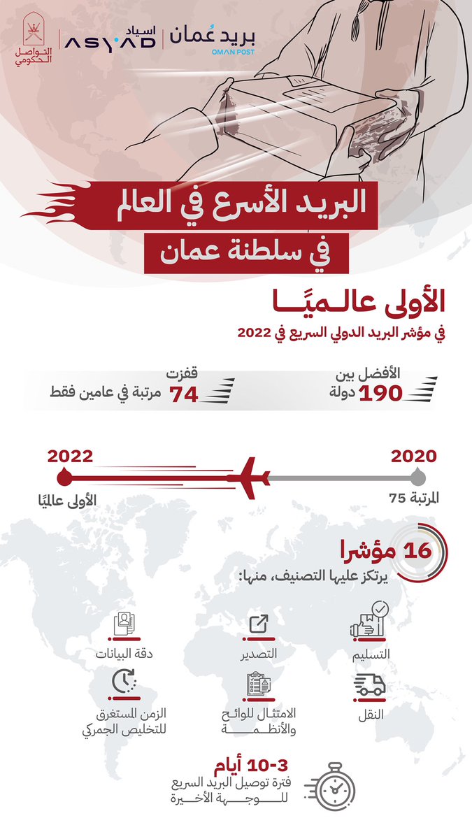 بريد عمان.. رحلة تحول فارقة نحو الخدمات التنافسية تجعله الأسرع في العالم وفقًا لتصنيف الاتحاد العالمي للبريد.

#التواصل_الحكومي