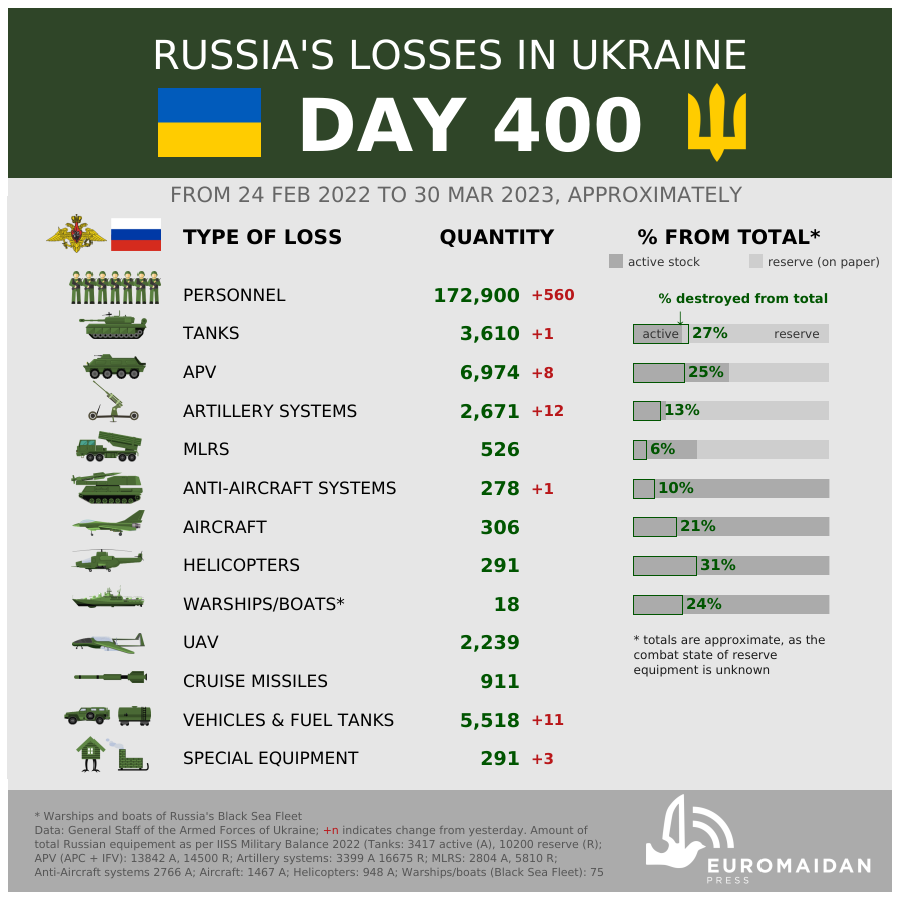 Today is the 400th day of the all-out Russo-Ukrainian war

Russia's estimated losses in Ukraine as of day 400 according to Ukraine's GenStaff