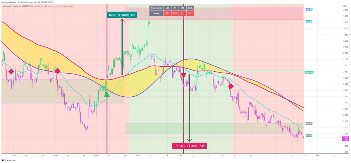 TradingView trade NATGAS  H2  