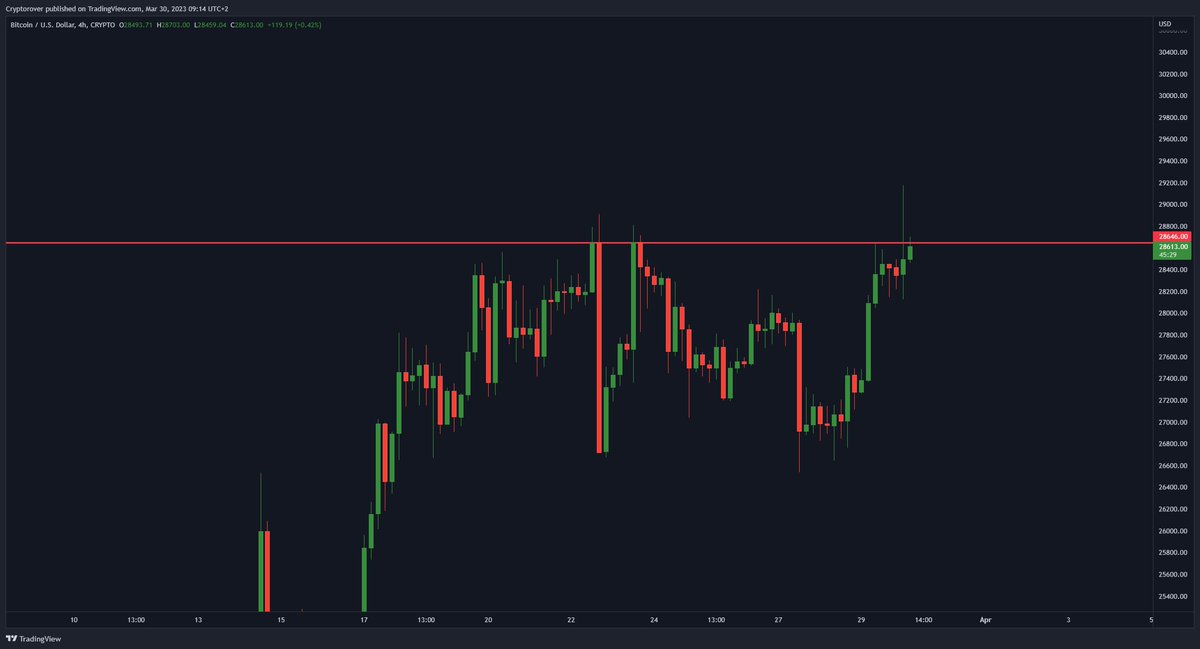 $28,600 is the level to break for #Bitcoin