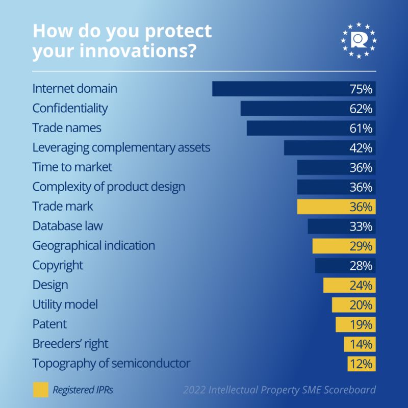 EU_IPO's tweet photo. Trade marks are the first choice for over 1/3 of EU SMEs who decide to protect their innovations.

Most SMEs in Europe acknowledge the benefits that intellectual property brings to their business. However, only 10 % of them own IP rights.

Read our survey: https://t.co/tiMNRO1LNR https://t.co/5tIG3DZ8c3