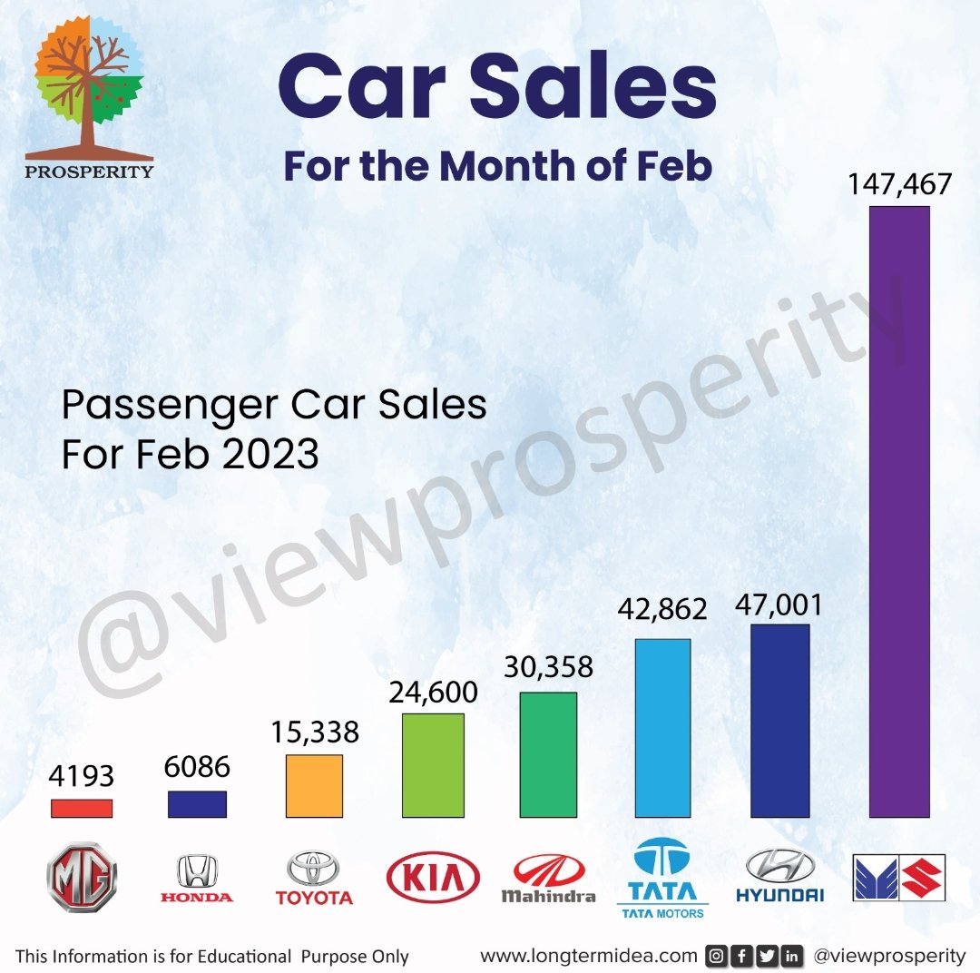 Car Sales for the Month of Feb!
Follow us @viewpropserity for Informative Updates.

#mg #honda #toyota #kia #mahindra #tatamoters #hyundia #marutisuzuki #february #passengercar #sales #cars #money #viewprosperity #investinindia #instagram