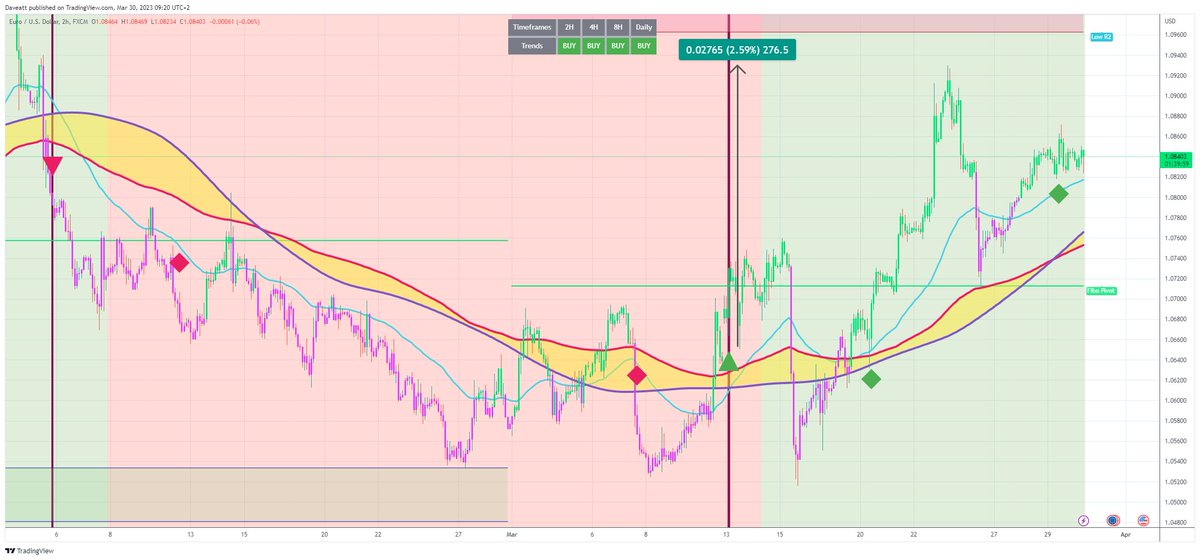 TradingView trade EURUSD H2