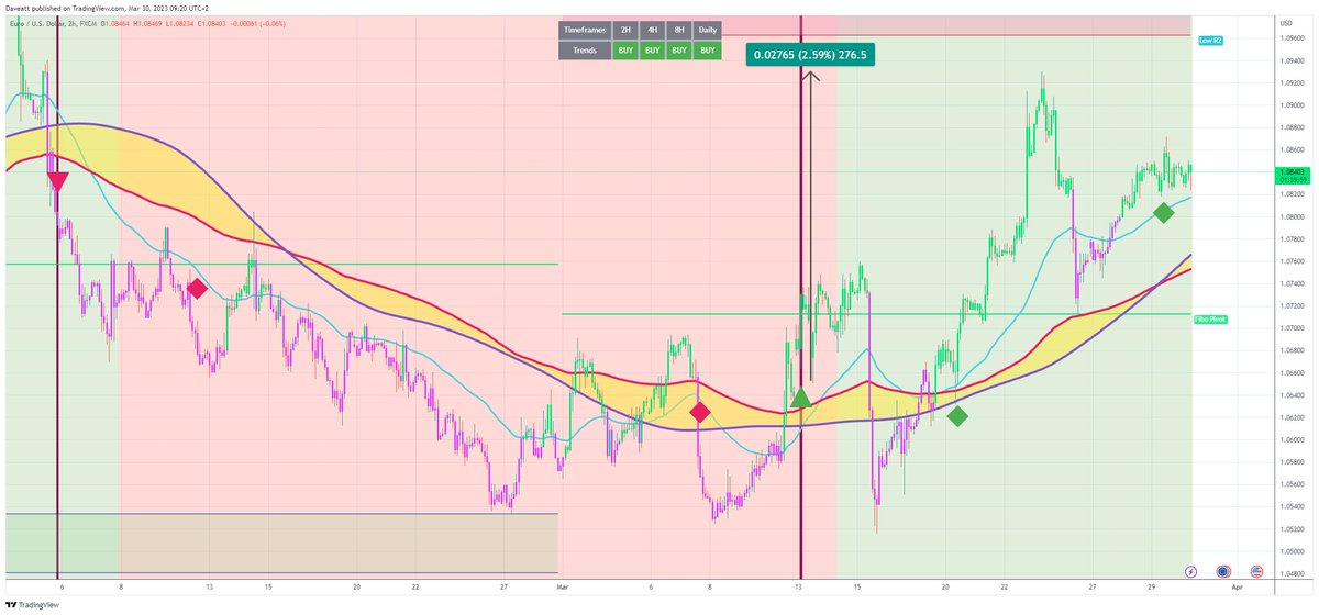 TradingView trade EURUSD H2  