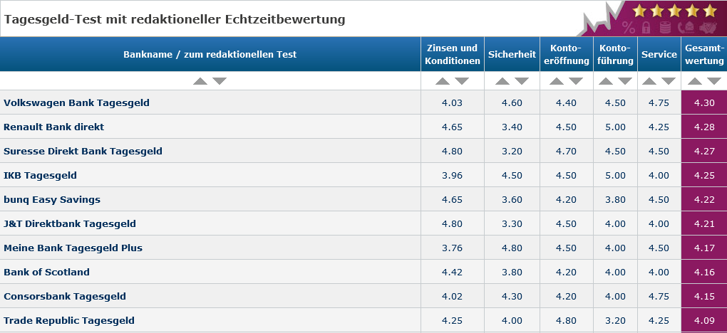 franke_media's tweet photo. Unsere aktuellen Top5 beim Live-Test für Tagesgeld auf https://t.co/EeOuckS0x4 beinhalten neben altbekannten auch neue Banken und Broker

4,30/5,00 - VW Bank
4,28/5,00 - Renault Bank
4,27/5,00 - Suresse Direkt Bank
4,25/5,00 - IKB
4,22/5,00 - @bunq 

#vwbank #renault #suresse https://t.co/u2CKThp6lo