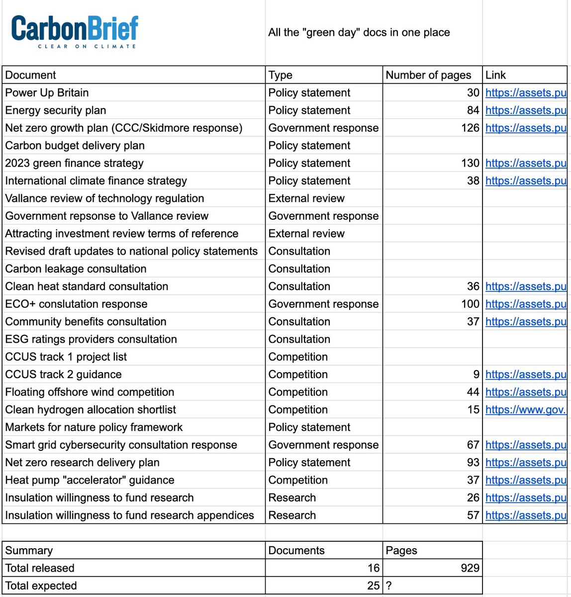NEW

UK govt has released a deluge of docs on its "green day", inc an Energy Security Plan

Not yet out: crucial "carbon budget delivery plan" on how its numbers add up

By my count…

16 docs so far
25 docs due
929 pages so far

All the links in 1 place:

docs.google.com/spreadsheets/d…