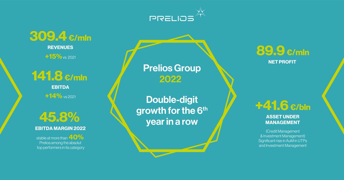 #Prelios Group: double-digit growth for the 6th consecutive year. The excellent results meant that 2022 saw a further improvement in the main business and financial indicators, confirming the trend that began with the 2017 financial year and consolidating six years of progress.