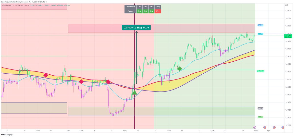 TradingView trade GBPUSD H2  