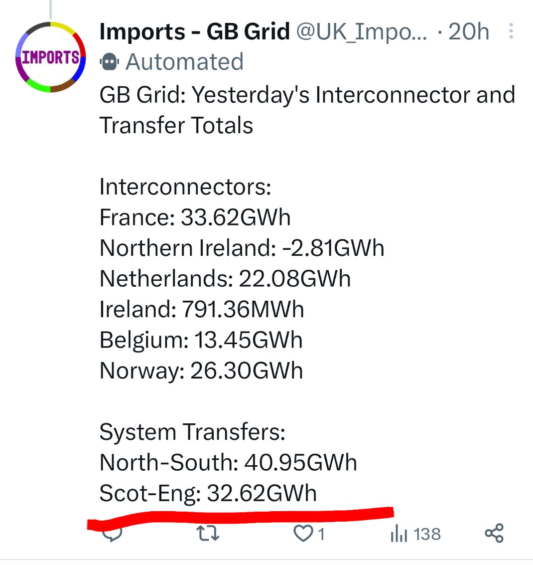 BrianBengal's tweet image. Scotland doesn't need dirty nuclear
The last 24 hour total was
32,620,000 KWhrs of renewable electricity exported from Scotland to England for nothing.
Equivalent to 12.2 KWhrs (units) for every home in Scotland and £4,000,000 in lost tax revenue to Scotland. All in 24 hours!