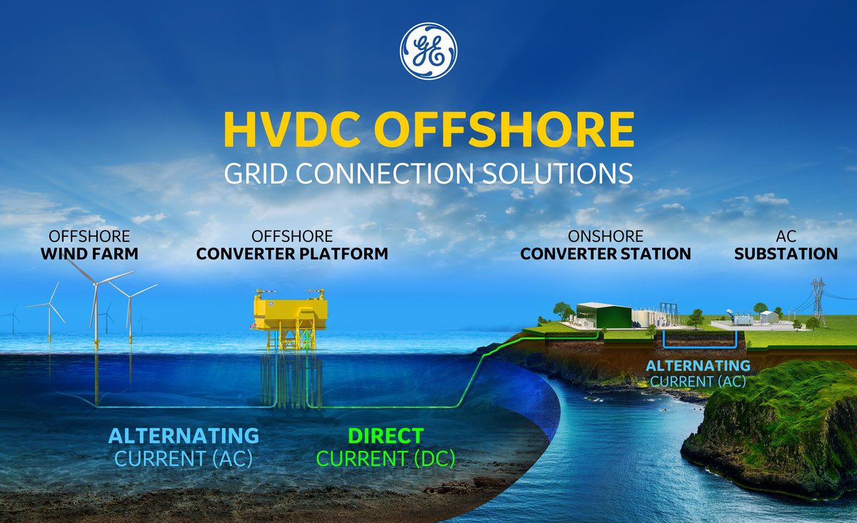gegridsolutions's tweet photo. #GEGrid Today's News: Two GE-Led Consortiums in Agreement with TenneT for the Award of Contracts Totaling Approx. 10 Bln Euros to Build State-of-the-Art #HVDC Systems for TenneT’s 2GW Program in the Netherlands and Germany: https://t.co/lfU90D2u2s @GErenewables @VeraSilvaGE https://t.co/QQKl5CJlmE
