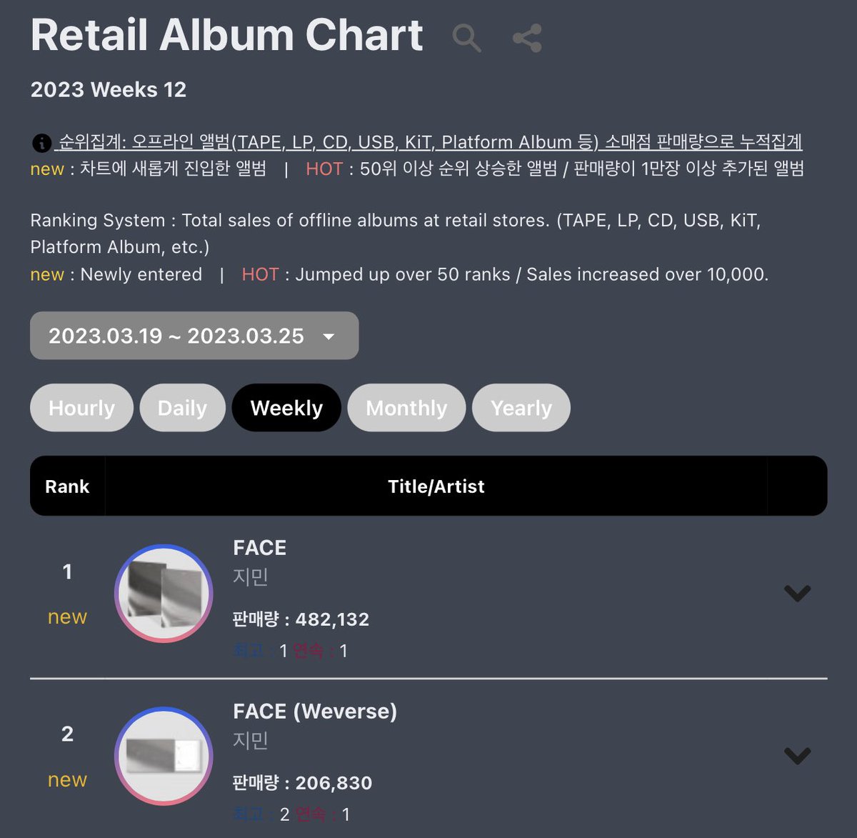 🇰🇷 | Circle (Gaon) listesinde bu hafta Jimin’in liste sıralaması: #1. Albüm Listesi (FACE) #1. Global K-Pop (Set Me Free Pt.2) #1. İndirme Listesi (Like Crazy) #1. Retail Albüm Listesi (FACE)