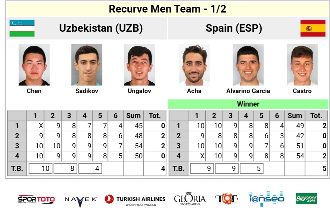 RFETA's tweet photo. #SpringArrows23
¡Ni el vendaval que azota Antalya, ni los uzbecos, han impedido que nuestros dos equipos se clasifiquen para la final en Turquía!
1/2F
RH 🇪🇦 5:4 🇺🇿
RM 🇪🇦 6:0 🇺🇿
Mañana lucharemos por el oro:
9:25 Final 🥇🚺 vs 🇹🇷
10:18 Final 🥇🚹 vs 🇹🇷
Vamos #TeamRFETA https://t.co/QWxVsMLpQ2