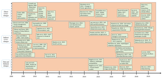 Land_MDPI's tweet photo. #MostDownload #mdpiland
A Synthesis of Land Use/Land Cover Studies: Definitions, Classification Systems, Meta-Studies, Challenges and Knowledge Gaps on a Global Landscape

by Ryan Nedd, Katie Light, et al. @FAMU_1887

🔗https://t.co/Q37XjC8f4r
#landuse #landcover #Landscape https://t.co/fpZf94Xm5a