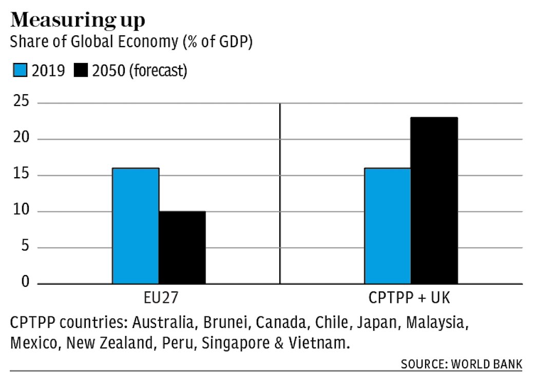 LiamHalligan's tweet photo. The CPTPP is a trade agreement between 11 "Pacific Rim” nations – including Japan, Canada, Australia and New Zealand, plus Mexico and Peru.

With Britain joining, CPTPPP will account for 16% of global GDP, same as EU 27.

By 2050 though, on World Bank forecasts, CPTPP will account for almost a quarter of the world economy, the EU27 just a tenth.

Makes a lot of sense for a huge service-sector exporter like the UK to be part of a bloc primed for fast growth.