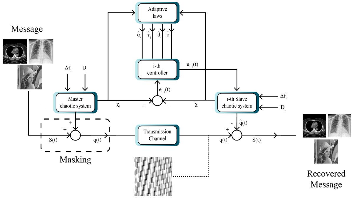 Sensors_MDPI's tweet photo. #highlycitedpaper
Medical Images Encryption Based on Adaptive-Robust Multi-Mode Synchronization of Chen Hyper-Chaotic Systems
https://t.co/1l01QtYWyo
@CanalUGR
@Deakin
@KNToosi_Uni
#medicalimages #encryption #Robustcontrol https://t.co/95i6L334xq