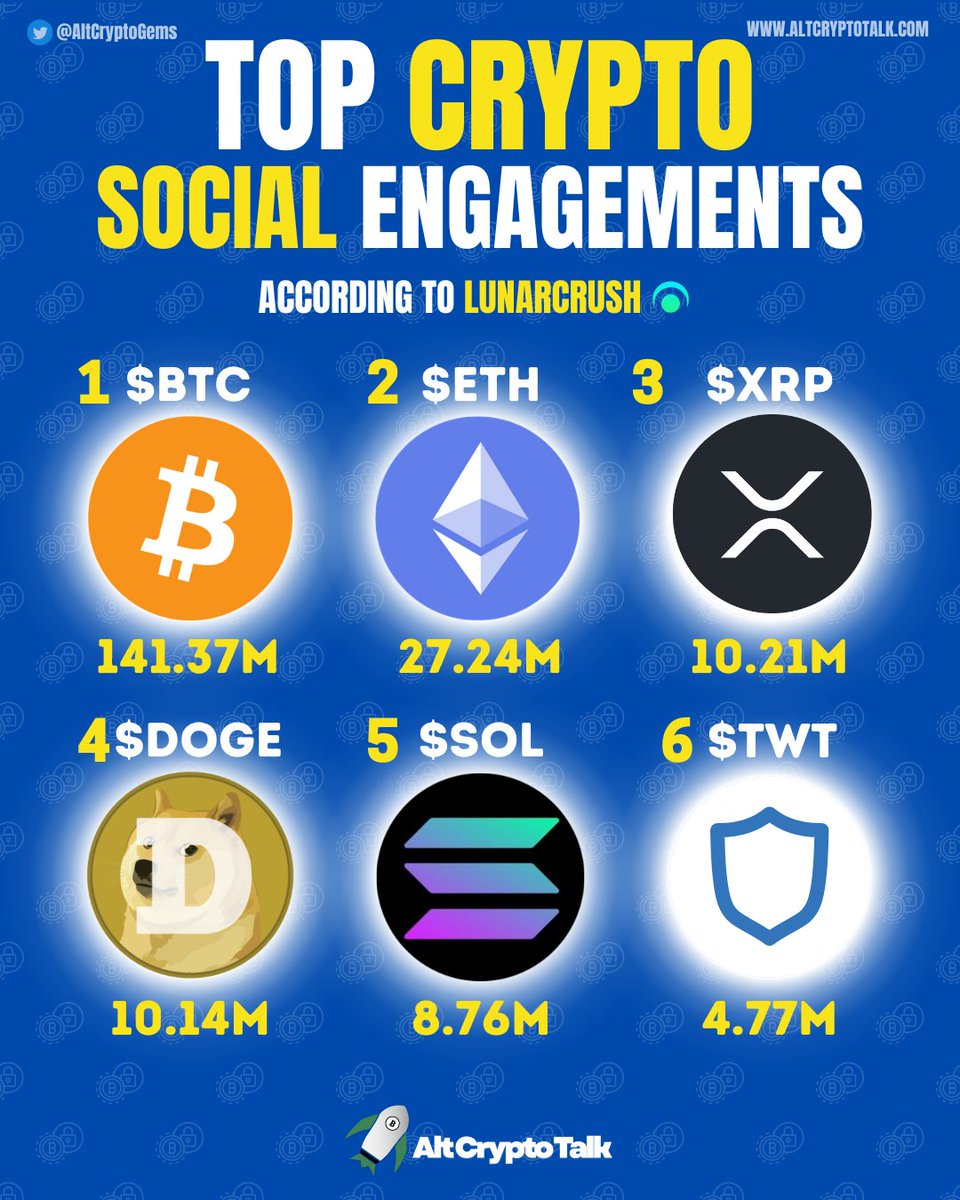 Sjuul | AltCryptoGems (@altcryptogems) on Twitter photo Top Crypto Social Engagements | 30/03/23
1- #Bitcoin $BTC
2- #Ethereum $ETH
3- #XRP $XRP
4- #Dogecoin $DOGE
5- #Solana $SOL
6- #TrustWalletToken $TWT
According to <a href="/LunarCrush/">LunarCrush Social Analytics</a>. Top Crypto Social Engagements | 30/03/23
1- #Bitcoin $BTC
2- #Ethereum $ETH
3- #XRP $XRP
4- #Dogecoin $DOGE
5- #Solana $SOL
6- #TrustWalletToken $TWT
According to <a href="/LunarCrush/">LunarCrush Social Analytics</a>.