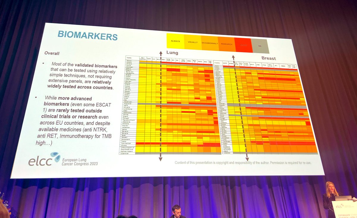 A sad reality across EU 😔 described thanks to the 
@myESMO study on availability and accessibility to biomolecular technologies in oncology... [in press]

Time to change the #PrecisionOncology heatmap !!

#PatientsCantWait
#ELCC23