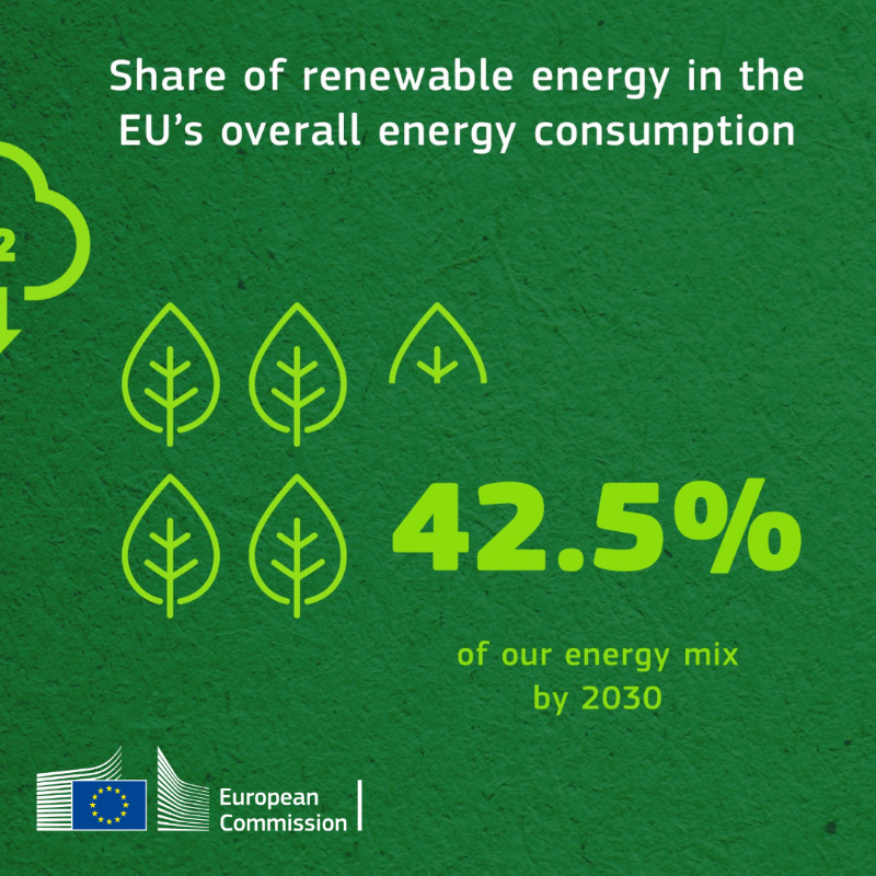 European Commission (@eu_commission) on Twitter photo We welcome the agreement between the <a href="/Europarl_EN/">European Parliament</a> and the <a href="/EUCouncil/">EU Council</a> on renewable energy directive.
The share of renewables in the EU's energy consumption has been raised to 42.5% by 2030, and 45% thereafter.
Each EU country will contribute to this common target.
#EUGreenDeal We welcome the agreement between the <a href="/Europarl_EN/">European Parliament</a> and the <a href="/EUCouncil/">EU Council</a> on renewable energy directive.
The share of renewables in the EU's energy consumption has been raised to 42.5% by 2030, and 45% thereafter.
Each EU country will contribute to this common target.
#EUGreenDeal