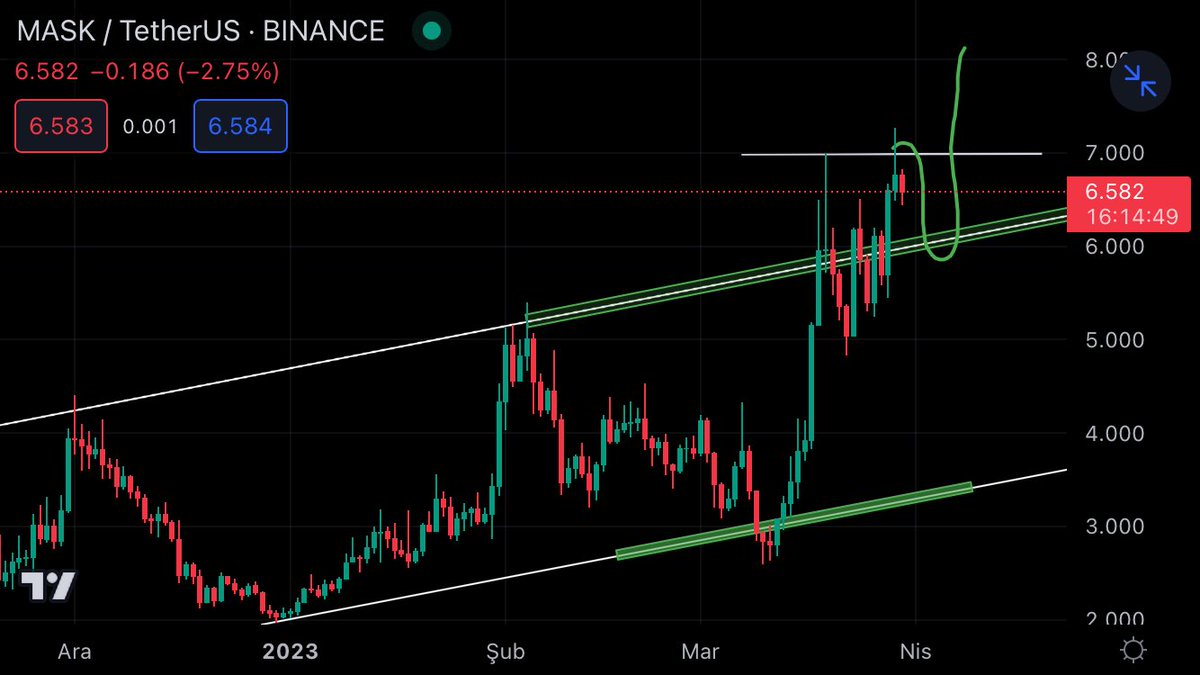 BitcoinveKripto's tweet photo. #MASK is moving as expected, he took the upper liquid first, the best place to buy is at the fake landing below support and exit above support. ✍️🙏

$MASK #MASKUSDT #MASKBUSD #MASKBTC #Bitcoin #Altcoin #Binance #Crypto #bist100 https://t.co/yGxVHcqhSK