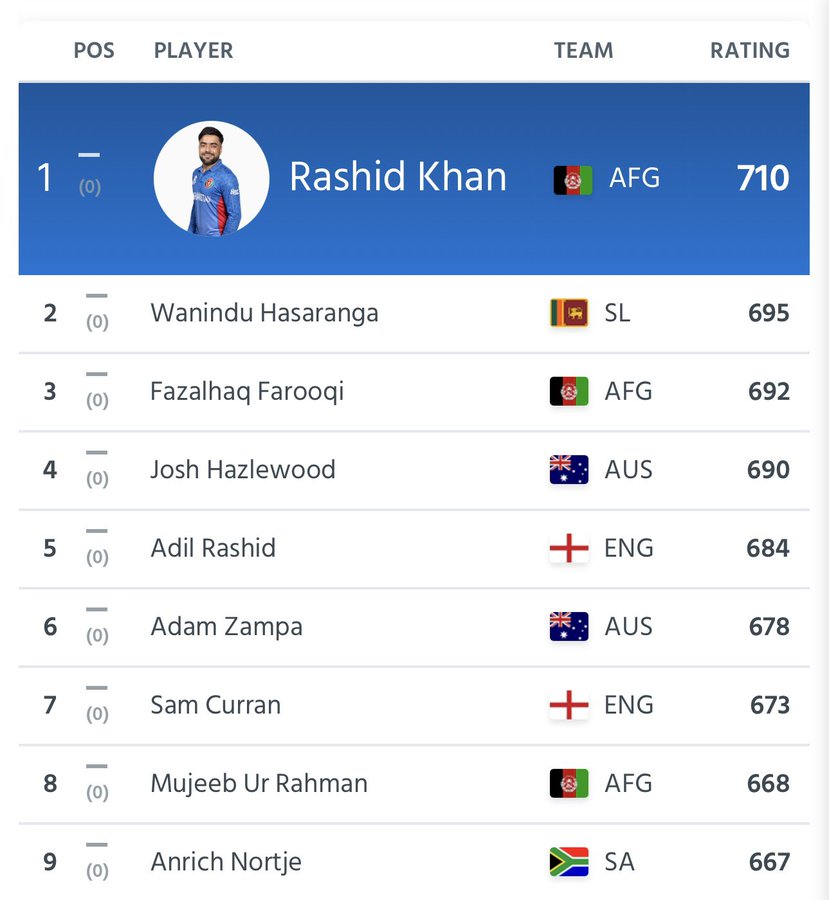 HakimeeR's tweet photo. Three Afghan cricket players ranked in the top 10 in the recent ICC ranking, with @rashidkhan_19 securing the first position, @fazalfarooqi10 the 3rd, and @MujeebR99 the 8th. The Afghanistan cricket team's rapid progress is impressive. Congratulations to all! https://t.co/fXhno3gQDp