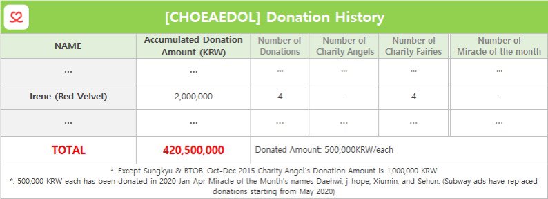 Baejoohyunews's tweet photo. 📌 A portion from our “2023 #IRENE BIRTHDAY PROJECT” Donation Drive has been used to purchase and drop hearts.
We achieved the goal early! 💪
Thank you to everyone who supported the project. And special thanks to the baetokkis on CHOE for the hardwork! 👏
#ISTProjects https://t.co/bU8A8t600L