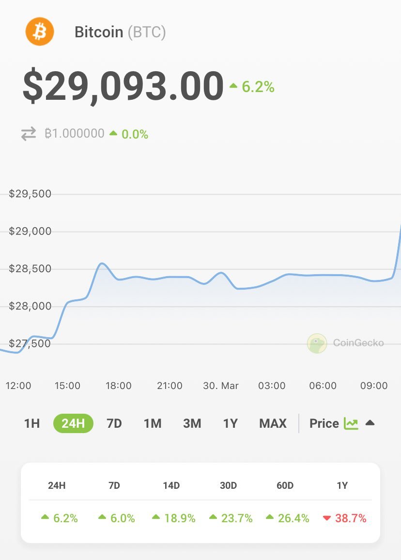 #Bitcoin  $29k
