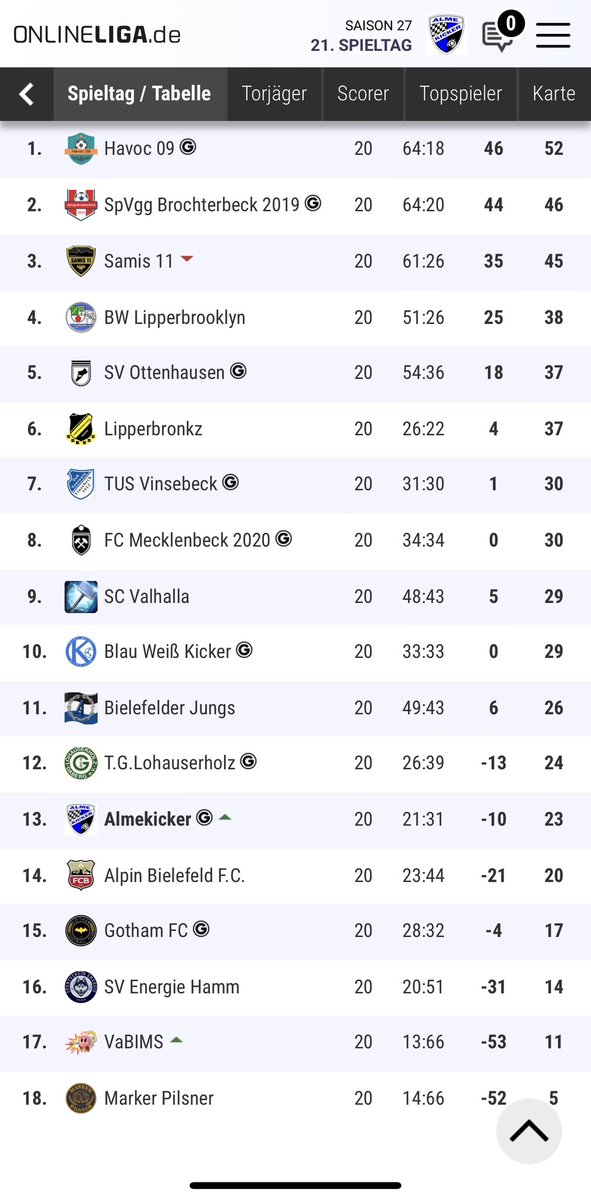 almekicker's tweet photo. Wir nehmen beim 2. platzierten sehr überraschend einen Punkt mit aus Brochterbeck und haben nun 6 Punkte Abstand auf einen Abstiegsplatz. #almekicker #onlineliga https://t.co/lyXtOmEIrX