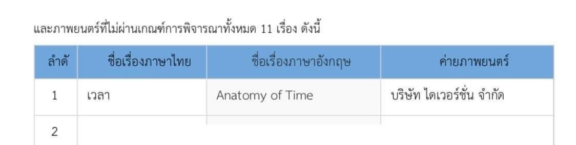 TheMoviesRain's tweet image. Anatomy of Time หรือ “เวลา” หนังไทยที่ผ่านเทศกาลหนังต่างประเทศและเพิ่งรางวัลภาพยนตร์ยอดเยี่ยมจากคมชัดลึกอวอร์ด ไม่ได้เข้าชิงรางวัลของสุพรรณหงส์ เพราะเกณฑ์ใหม่ของปีนี้บอกว่าหนังต้องผ่านการฉายแบบพานิชย์ทั้ง 5 ภูมิภาคของประเทศไทย

Anatomy of Time มีให้ชมทาง Netflix