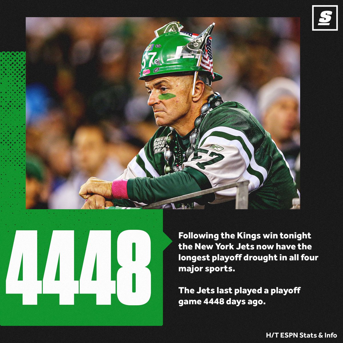 theScore's tweet photo. With the Kings playoff berth, the New York Jets hold the longest playoff drought in all four major sports. 😬😬😬 https://t.co/egl2ITkj7U