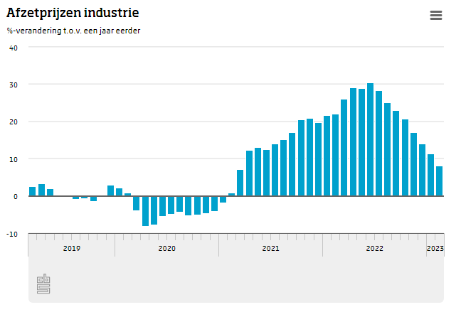 De #afzetprijzen van de Nederlandse #industrie waren in februari gemiddeld 8,1 procent hoger dan in februari 2022. Sinds juli 2022 is de stijging van de afzetprijzen onafgebroken afgevlakt.
cbs.nl/?sc_itemid=3ab…