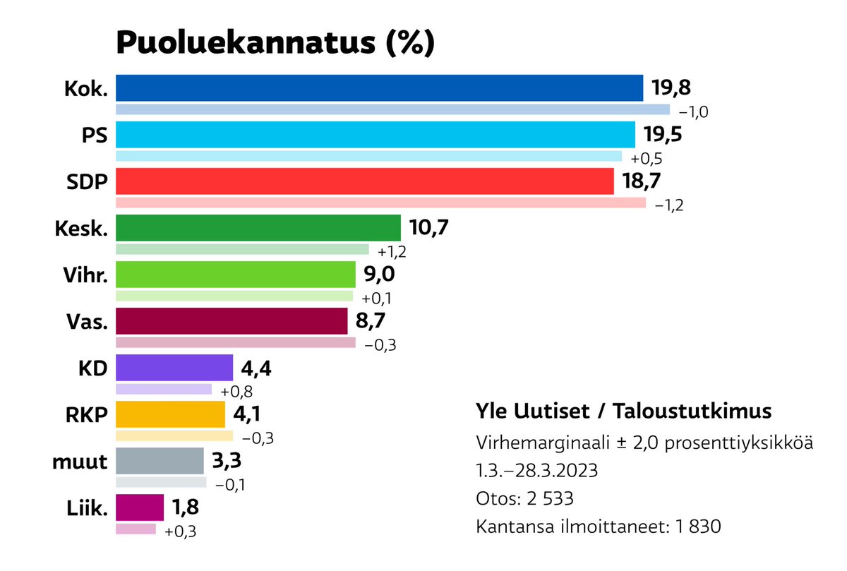 @KDpuolue on gallupin kovin nousija - kentältä tulee koko ajan palautetta, että ensi kertaa äänesti KD:tä. #suomeensuunnanmuutos ja #järjenääni voittoon!