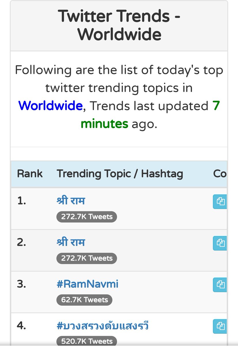 sudheer2002's tweet photo. Top # on world wide #RamNavami #RamMandir #राम @ https://t.co/kzy0cNVi16